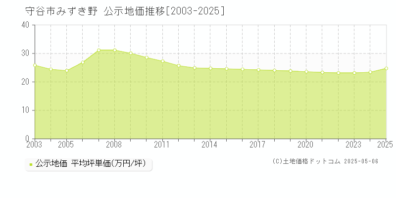 守谷市みずき野の地価公示推移グラフ 