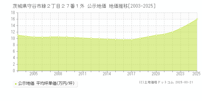 茨城県守谷市緑２丁目２７番１外 公示地価 地価推移[2003-2025]