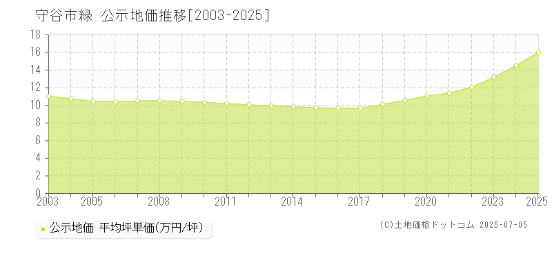 緑(守谷市)の公示地価推移グラフ(坪単価)[2003-2025年]