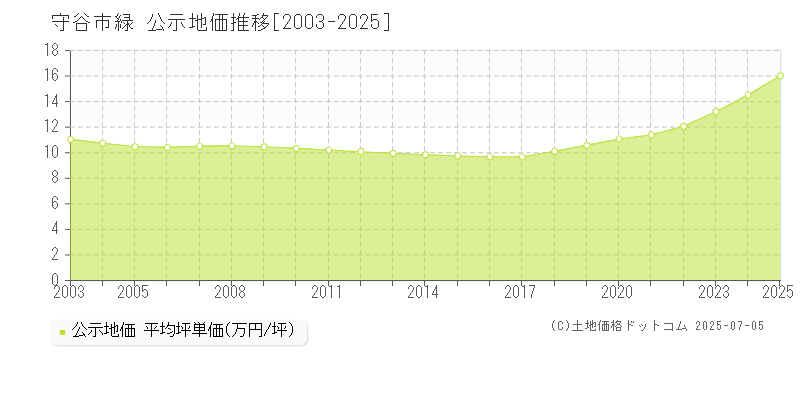 守谷市緑の地価公示推移グラフ 