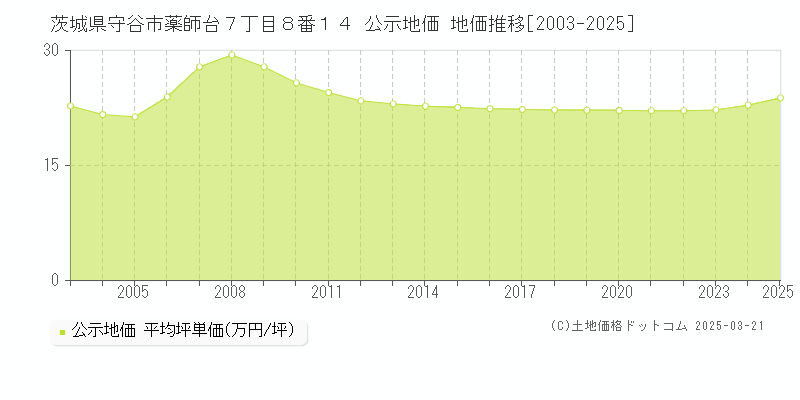 茨城県守谷市薬師台７丁目８番１４ 公示地価 地価推移[2003-2025]