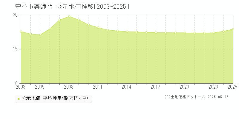 薬師台(守谷市)の公示地価推移グラフ(坪単価)[2003-2025年]