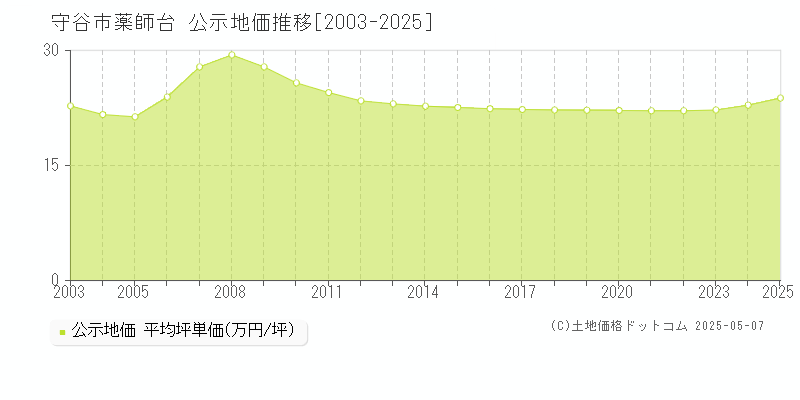 守谷市薬師台の地価公示推移グラフ 