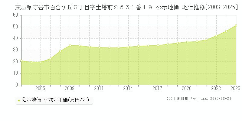 茨城県守谷市百合ケ丘３丁目字土塔前２６６１番１９ 公示地価 地価推移[2003-2025]