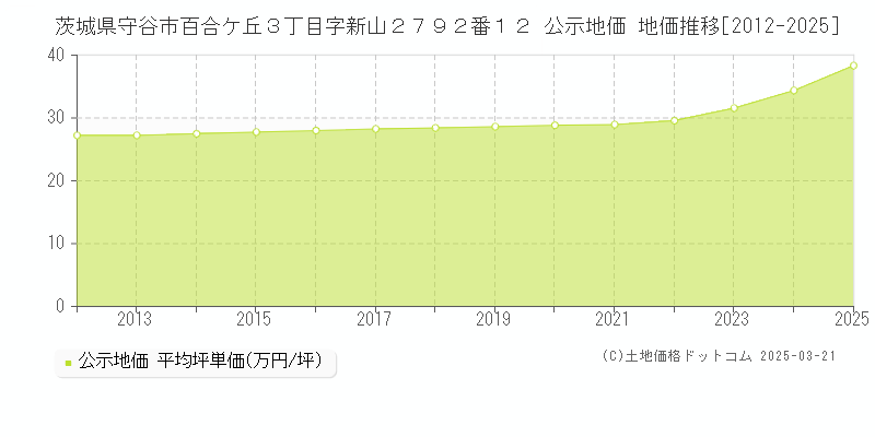茨城県守谷市百合ケ丘３丁目字新山２７９２番１２ 公示地価 地価推移[2012-2025]