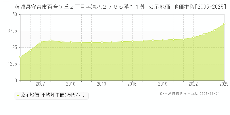 茨城県守谷市百合ケ丘２丁目字清水２７６５番１１外 公示地価 地価推移[2005-2025]