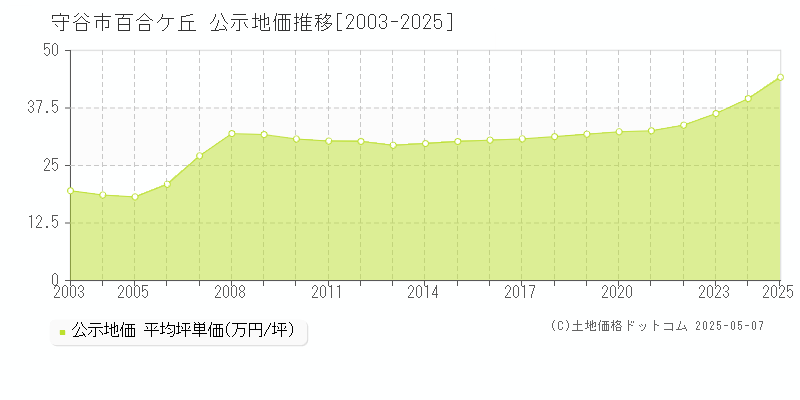 百合ケ丘(守谷市)の公示地価推移グラフ(坪単価)[2003-2025年]