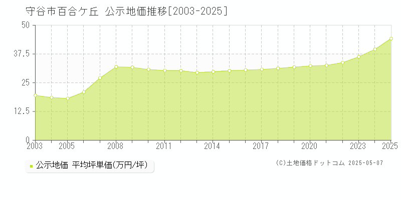 守谷市百合ケ丘の地価公示推移グラフ 