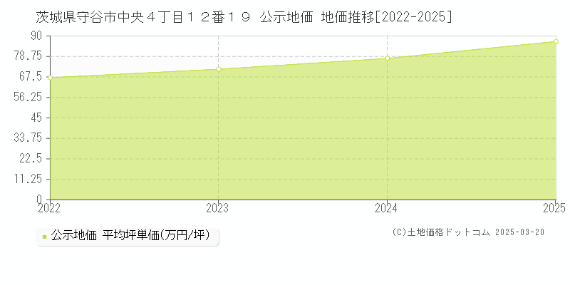茨城県守谷市中央４丁目１２番１９ 公示地価 地価推移[2022-2025]