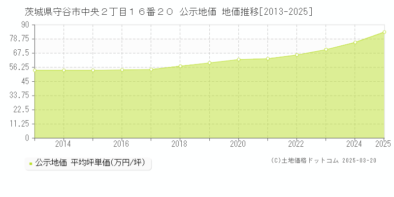 茨城県守谷市中央２丁目１６番２０ 公示地価 地価推移[2013-2025]