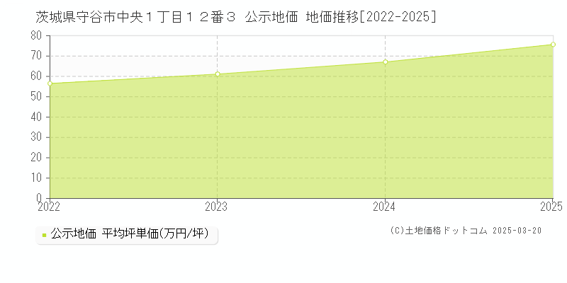 茨城県守谷市中央１丁目１２番３ 公示地価 地価推移[2022-2025]