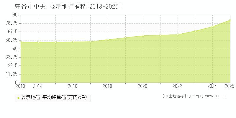 中央(守谷市)の公示地価推移グラフ(坪単価)[2013-2025年]