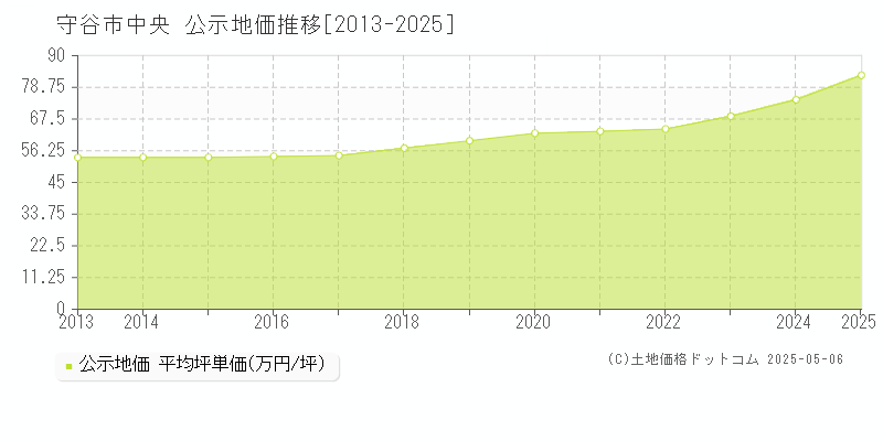 守谷市中央の地価公示推移グラフ 