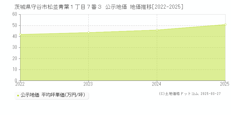 茨城県守谷市松並青葉１丁目７番３ 公示地価 地価推移[2022-2025]