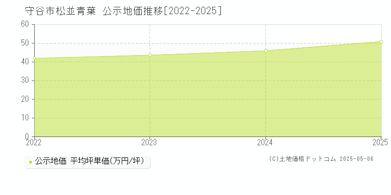 松並青葉(守谷市)の公示地価推移グラフ(坪単価)[2022-2025年]