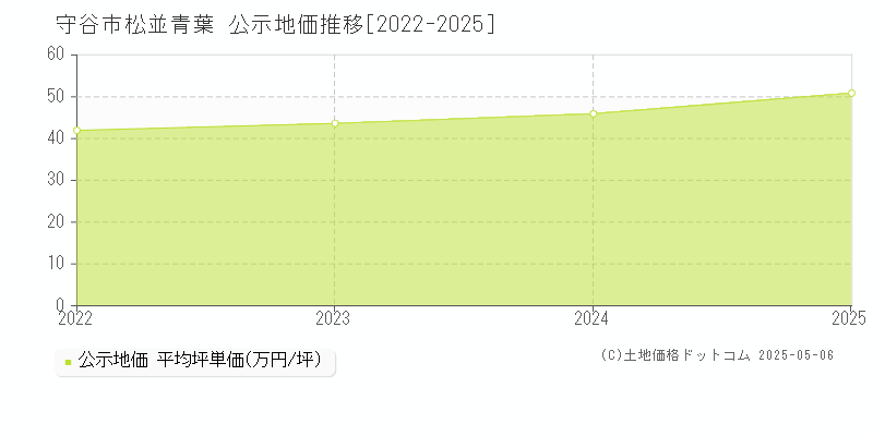 守谷市松並青葉の地価公示推移グラフ 