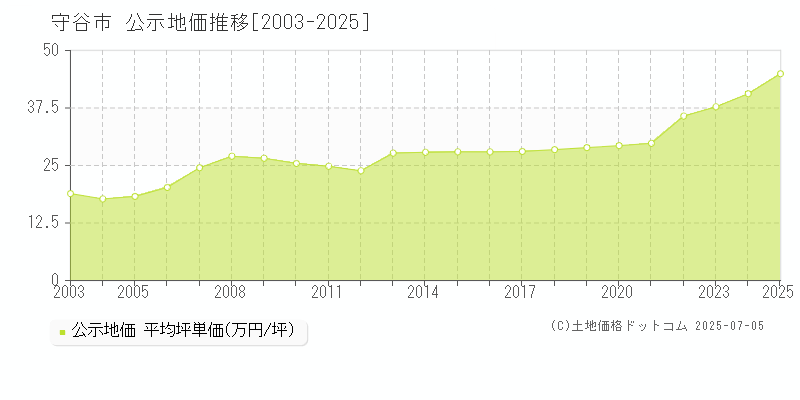 守谷市(茨城県)の公示地価推移グラフ(坪単価)[2003-2025年]