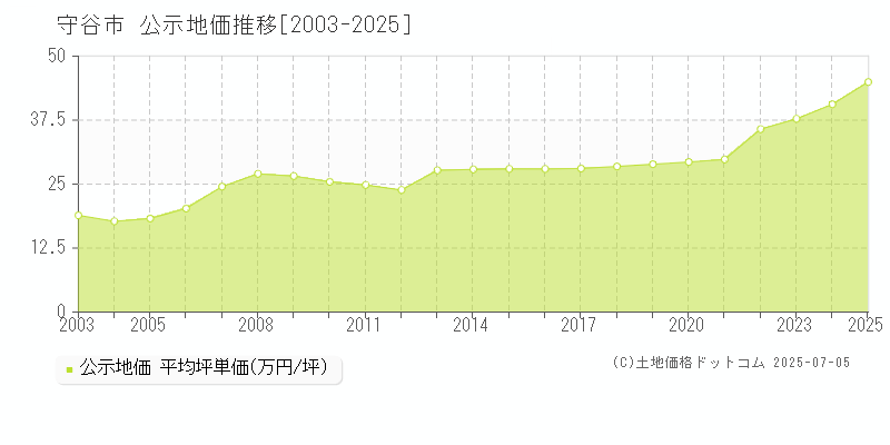 守谷市全域の地価公示推移グラフ 