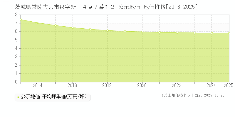 茨城県常陸大宮市泉字新山４９７番１２ 公示地価 地価推移[2013-2025]