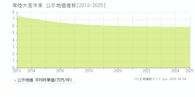 泉(常陸大宮市)の公示地価推移グラフ(坪単価)[2013-2025年]