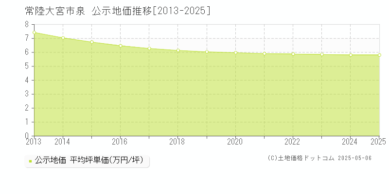 常陸大宮市泉の地価公示推移グラフ 