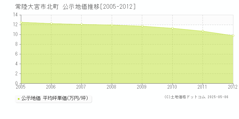 北町(常陸大宮市)の公示地価推移グラフ(坪単価)[2005-2012年]