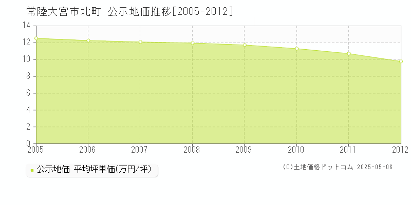 常陸大宮市北町の地価公示推移グラフ 