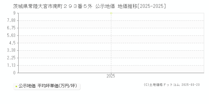 茨城県常陸大宮市南町２９３番５外 公示地価 地価推移[2025-2025]