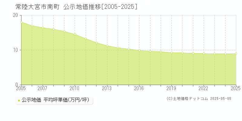南町(常陸大宮市)の公示地価推移グラフ(坪単価)[2005-2025年]