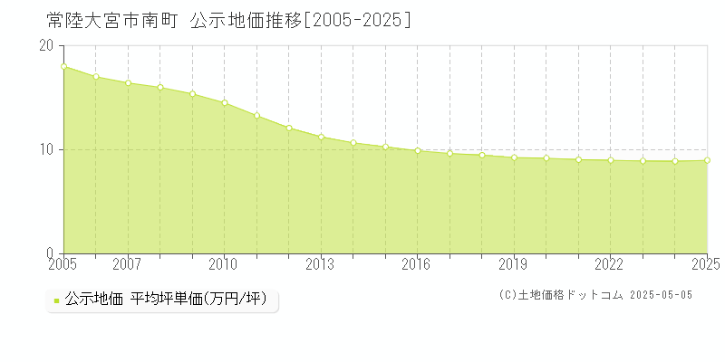 常陸大宮市南町の地価公示推移グラフ 