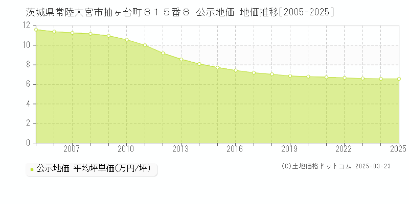 茨城県常陸大宮市抽ヶ台町８１５番８ 公示地価 地価推移[2005-2025]