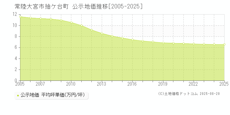抽ケ台町(常陸大宮市)の公示地価推移グラフ(坪単価)[2005-2025年]
