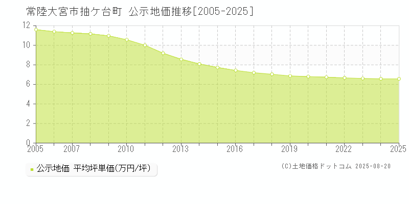 常陸大宮市抽ケ台町の地価公示推移グラフ 