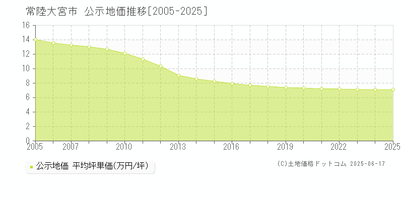 常陸大宮市(茨城県)の公示地価推移グラフ(坪単価)[2005-2025年]