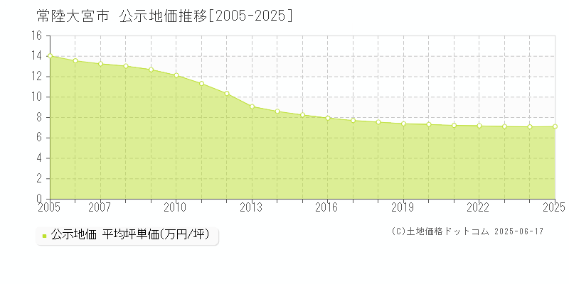 常陸大宮市の地価公示推移グラフ 