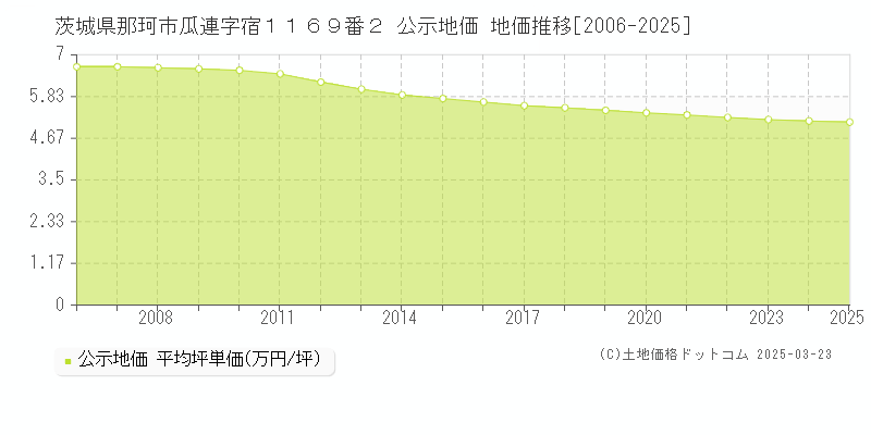 茨城県那珂市瓜連字宿１１６９番２ 公示地価 地価推移[2006-2025]