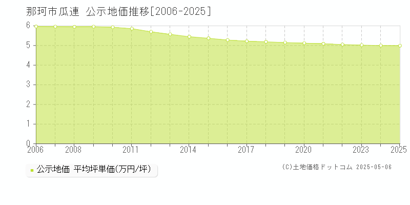 瓜連(那珂市)の公示地価推移グラフ(坪単価)[2006-2025年]