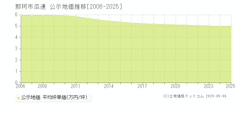 那珂市瓜連の地価公示推移グラフ 