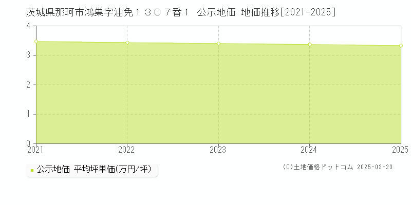 茨城県那珂市鴻巣字油免１３０７番１ 公示地価 地価推移[2021-2025]