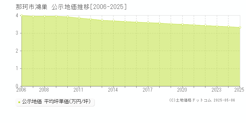 鴻巣(那珂市)の公示地価推移グラフ(坪単価)[2006-2025年]