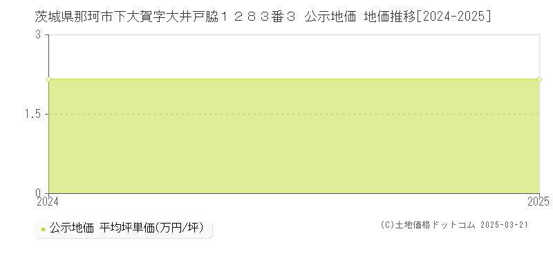 茨城県那珂市下大賀字大井戸脇１２８３番３ 公示地価 地価推移[2024-2025]