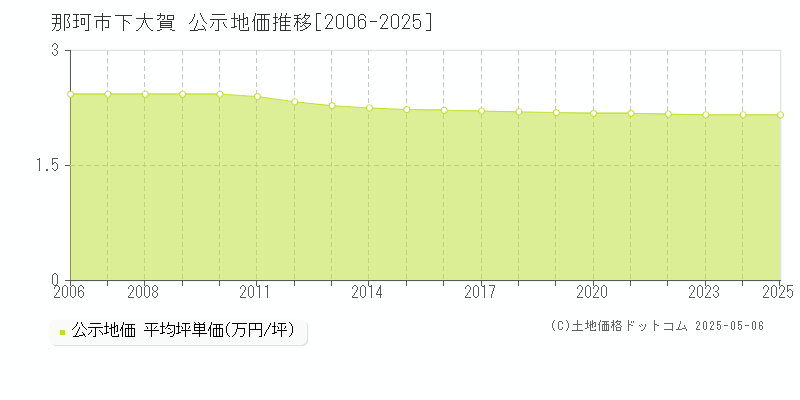 下大賀(那珂市)の公示地価推移グラフ(坪単価)[2006-2025年]