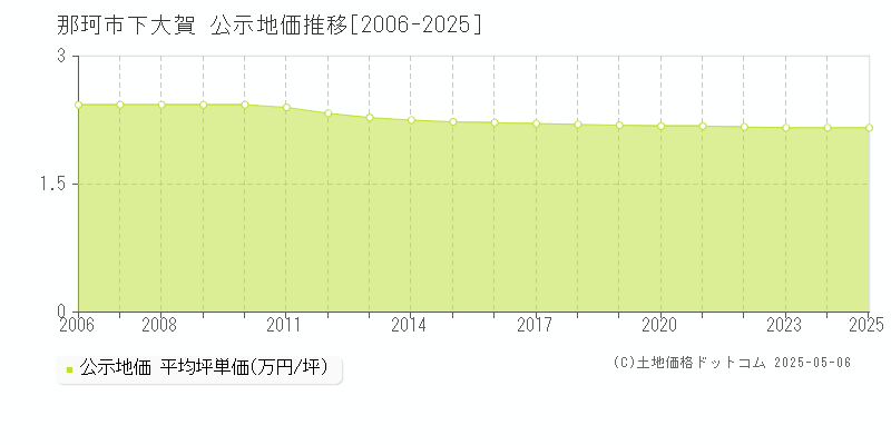 那珂市下大賀の地価公示推移グラフ 