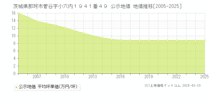 茨城県那珂市菅谷字小六内１９４１番４９ 公示地価 地価推移[2005-2025]
