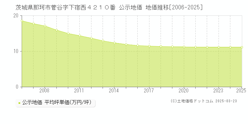 茨城県那珂市菅谷字下宿西４２１０番 公示地価 地価推移[2006-2025]