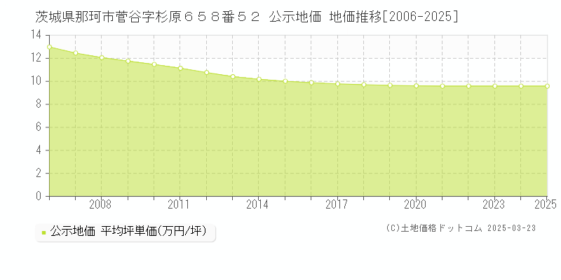 茨城県那珂市菅谷字杉原６５８番５２ 公示地価 地価推移[2006-2025]