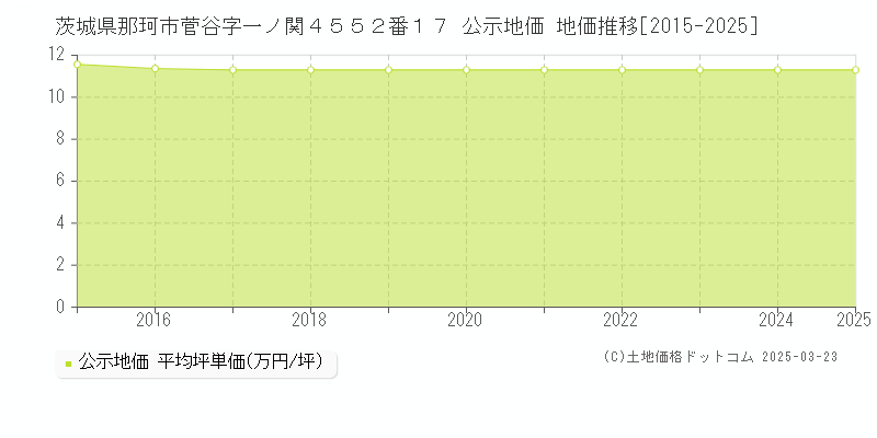 茨城県那珂市菅谷字一ノ関４５５２番１７ 公示地価 地価推移[2015-2025]