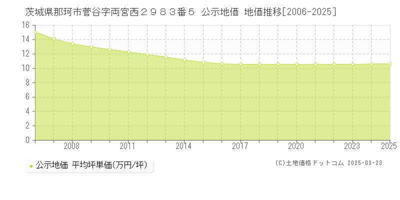 茨城県那珂市菅谷字両宮西２９８３番５ 公示地価 地価推移[2006-2025]