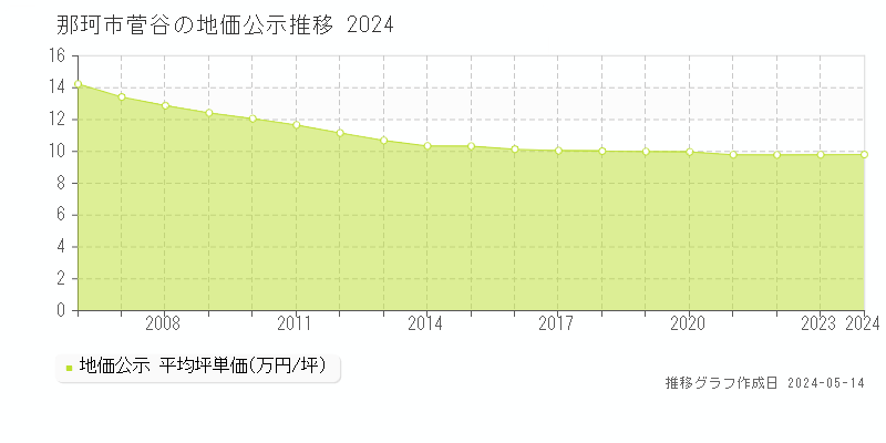 那珂市菅谷の地価公示推移グラフ 