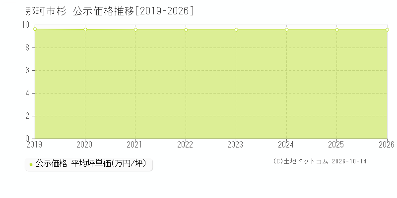 那珂市杉の公示価格推移グラフ(坪単価)[2019-2026年]
